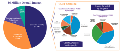 TXWF 2024 grants charts